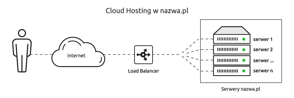 cloud hosting w nazwa